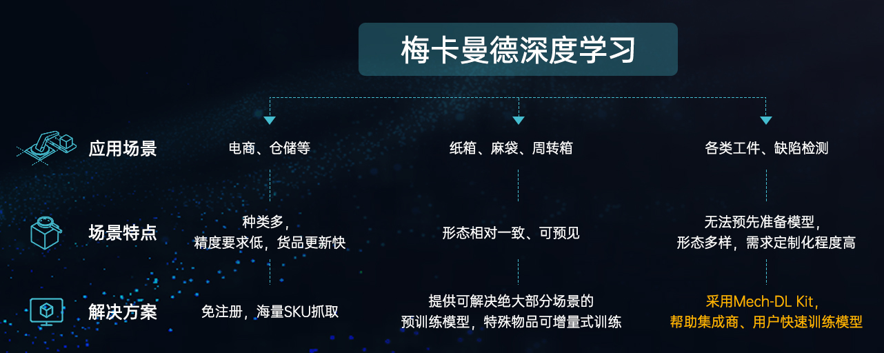 新品發布 | Mech-DL Kit深度學習本地訓練工具，更高效、易用、安全