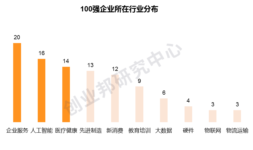 梅卡曼德入圍創(chuàng)業(yè)邦2020中國創(chuàng)新成長企業(yè)100強