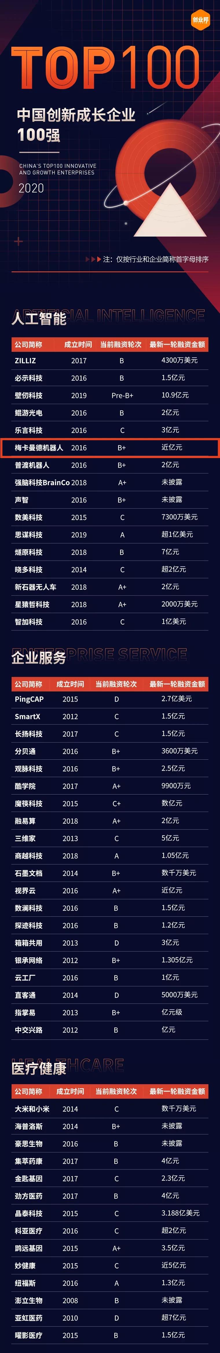 梅卡曼德入圍創(chuàng)業(yè)邦2020中國創(chuàng)新成長企業(yè)100強