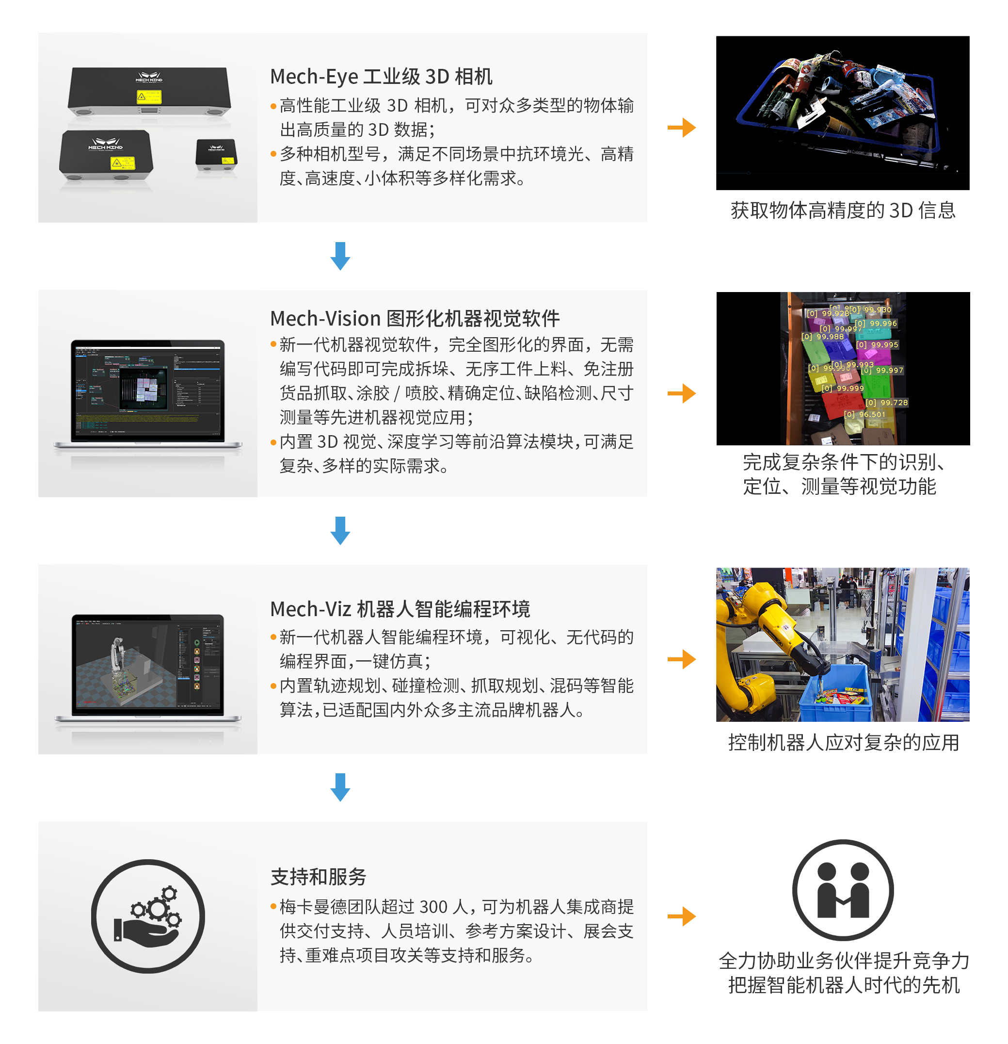 梅卡曼德完成美團領投C輪融資，更好助力機器人集成商把握智能先機