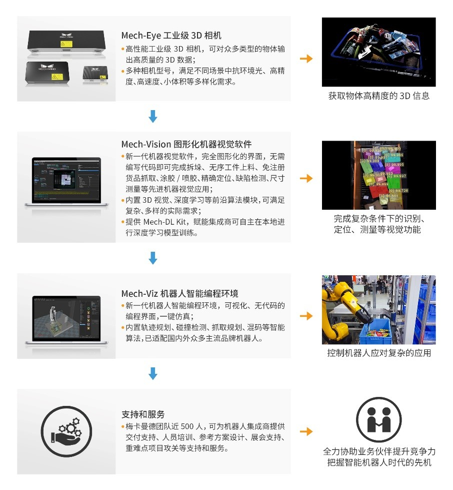 梅卡曼德再獲近10億元融資，用更好產(chǎn)品與服務與合作伙伴長期共贏